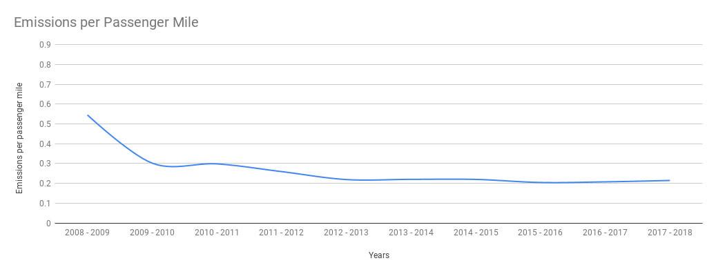 Emission per passenger mile chart