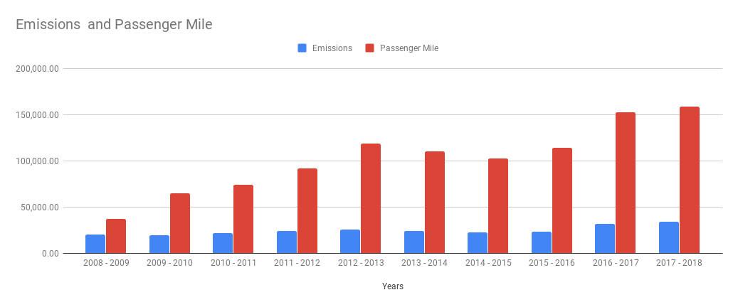 Emissions and passenger mile chart